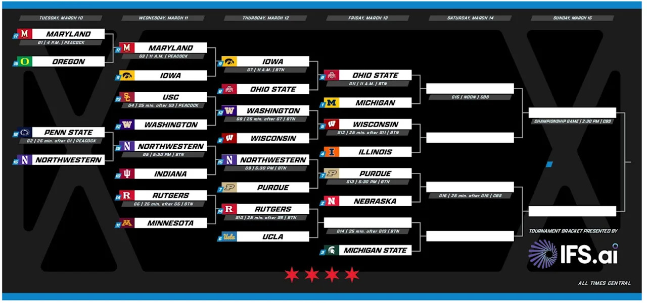 Big Ten tournament bracket.